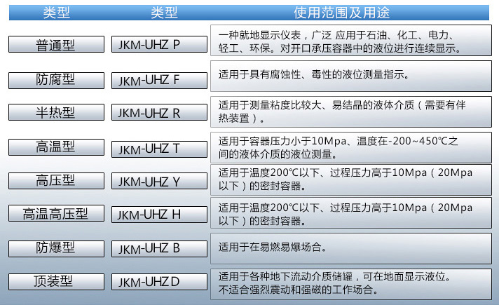 液化烴球罐液位計(jì)使用范圍表