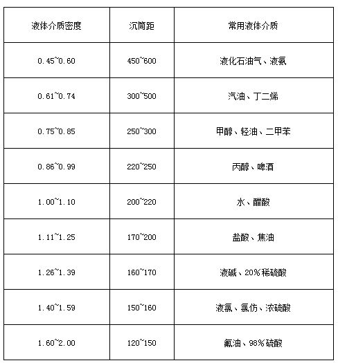 不銹鋼磁翻板液位計液體介質(zhì)密度與沉筒距對照表