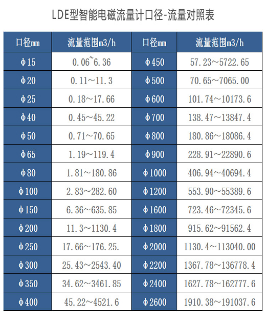 電磁流量計(jì)口徑及流速對照表