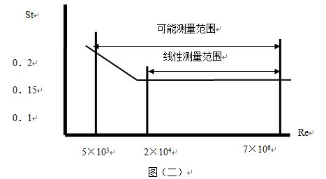 溫壓補(bǔ)償型渦街流量計線型圖