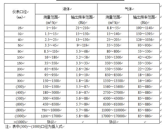 溫壓補(bǔ)償型渦街流量計流量范圍表