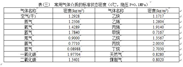 溫壓補(bǔ)償型渦街流量計氣體介質(zhì)密度表