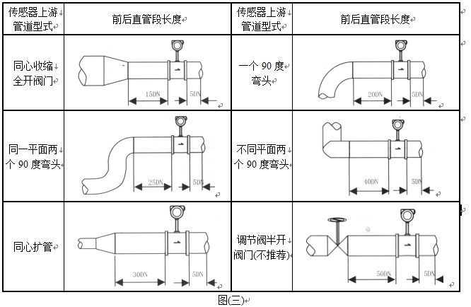 溫壓補(bǔ)償型渦街流量計直管段安裝要求