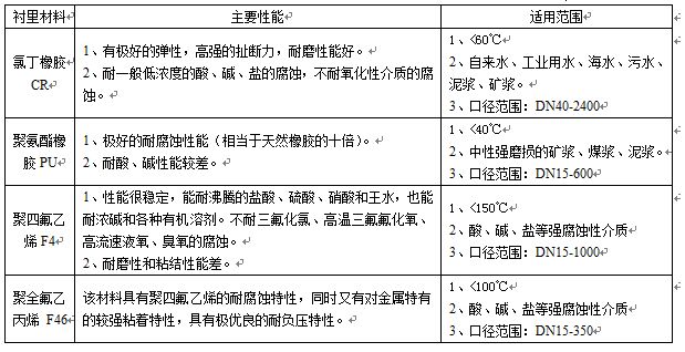 衛(wèi)生型液體流量計(jì)襯里材料對照表