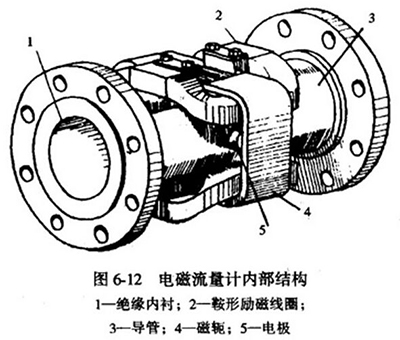 dn200污水流量計(jì)內(nèi)部結(jié)構(gòu)圖