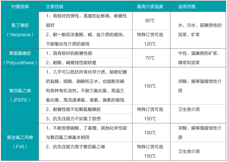 二氧化氯流量計(jì)襯里材料對(duì)照表