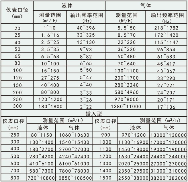 分體式渦街流量計(jì)流量范圍對(duì)照表