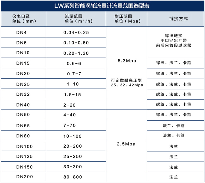 芳烴溶劑油流量計流量范圍對照表