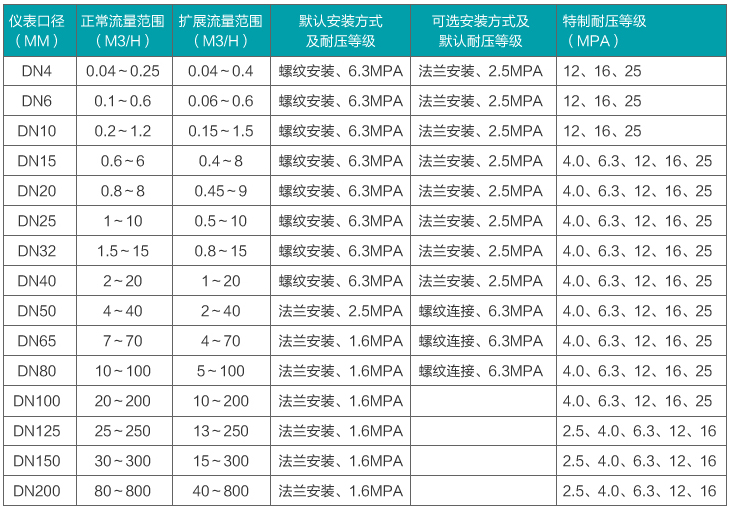 dn15渦輪流量計(jì)流量范圍對(duì)照表