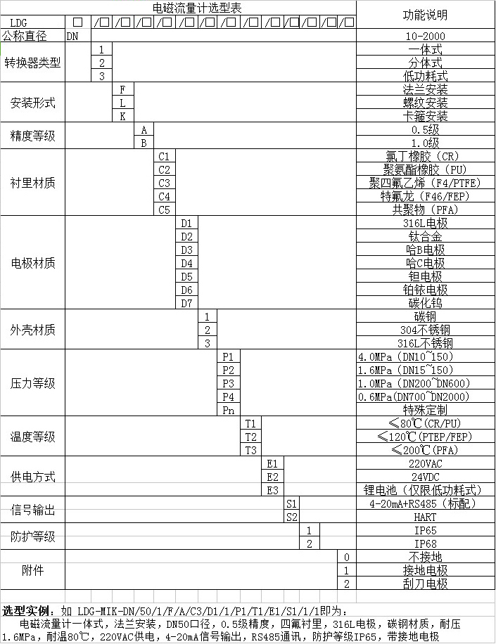 制藥污水流量計(jì)型譜選擇圖