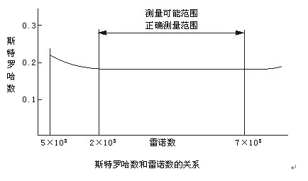 工業(yè)天然氣流量計工作原理曲線圖