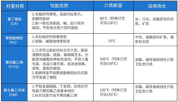 dn100污水流量計(jì)襯里材料選型表