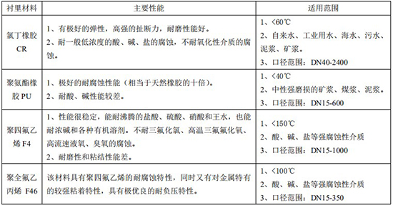 循環(huán)水流量計(jì)襯里材料對(duì)照表