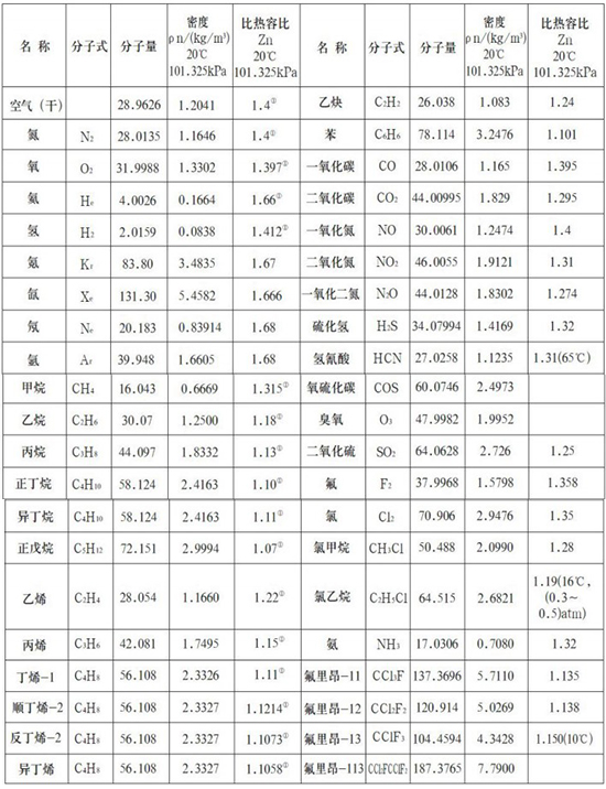 氮氣流量計氣體物理參數(shù)表