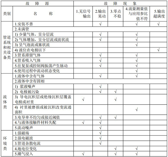 液體定量流量計故障分析對照表