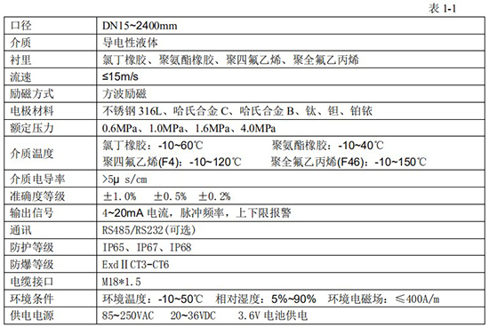 化工液體流量計技術(shù)指標(biāo)對照表