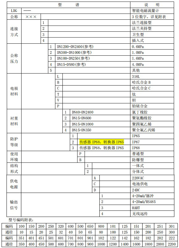 dn400污水流量計(jì)規(guī)格型號(hào)對(duì)照表