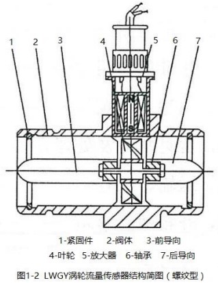 渦輪液體流量計(jì)螺紋型結(jié)構(gòu)圖