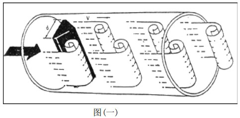 蒸汽渦街流量計(jì)工作原理圖一