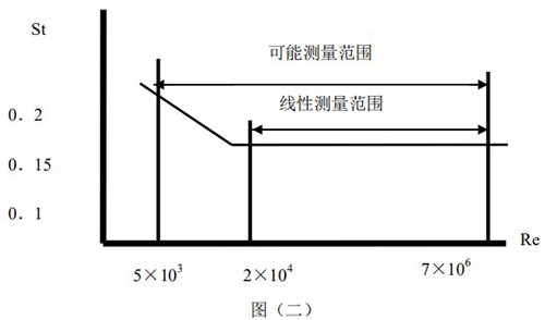 蒸汽渦街流量計(jì)工作原理圖二