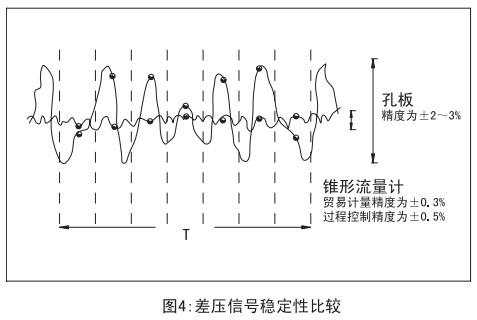 瓦斯管道流量計與孔板穩(wěn)定性比較