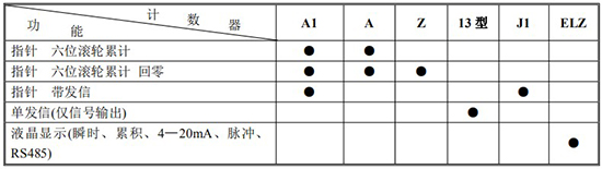 齒輪流量計計數(shù)器功能及代號表