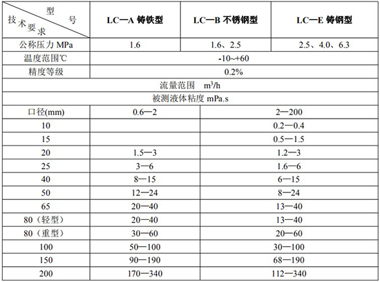 高精度齒輪流量計技術(shù)參數(shù)表